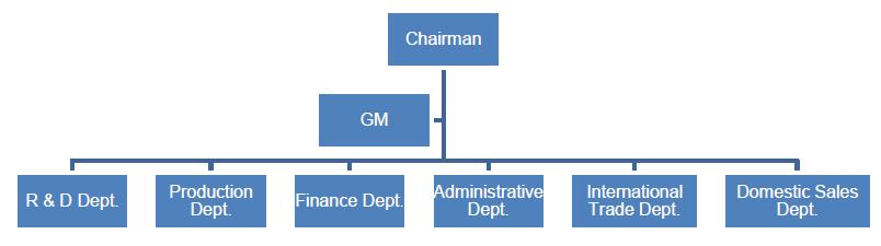 Deke Packing Co., Ltd's Company Orgnization